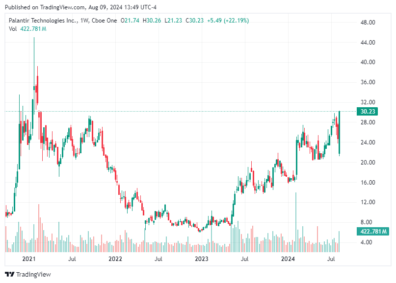 TradingView chart