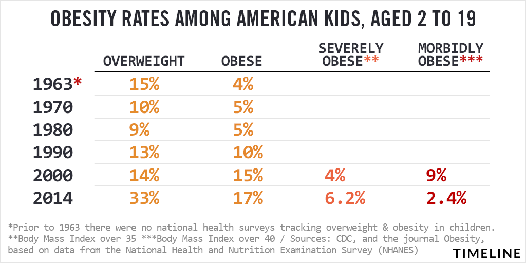 Childhood obesity dates to the Kennedy administration, and has been ...