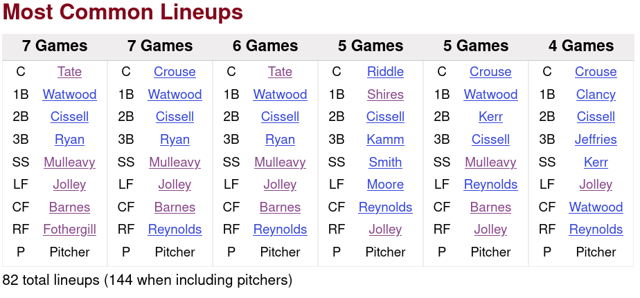 1930 White Sox Fielding Lineups