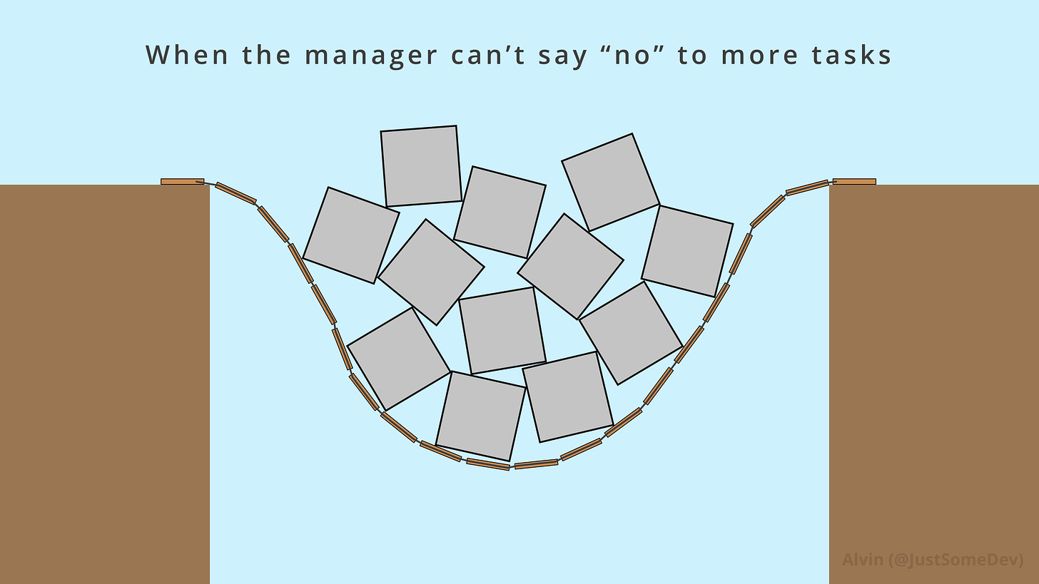 When the manager can't say 'no' to more tasks. It's like a bridge sagging, overloaded with boxes.
