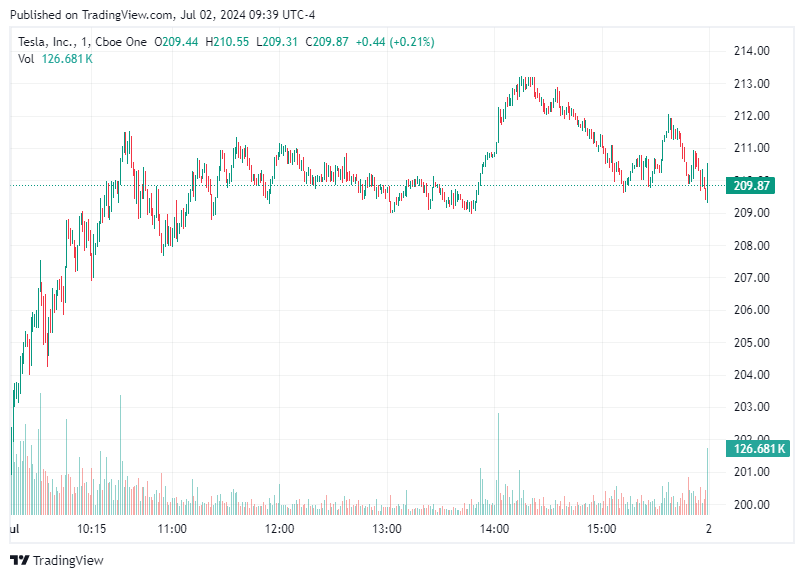 TradingView chart