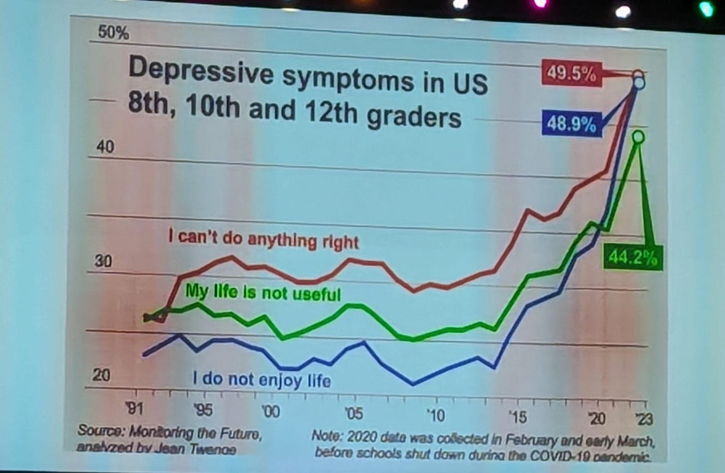 Graph showing depressive symptoms in 8th 10th and 12th graders; levels start to rise in 2016 and then  skyrocketing in about 2020