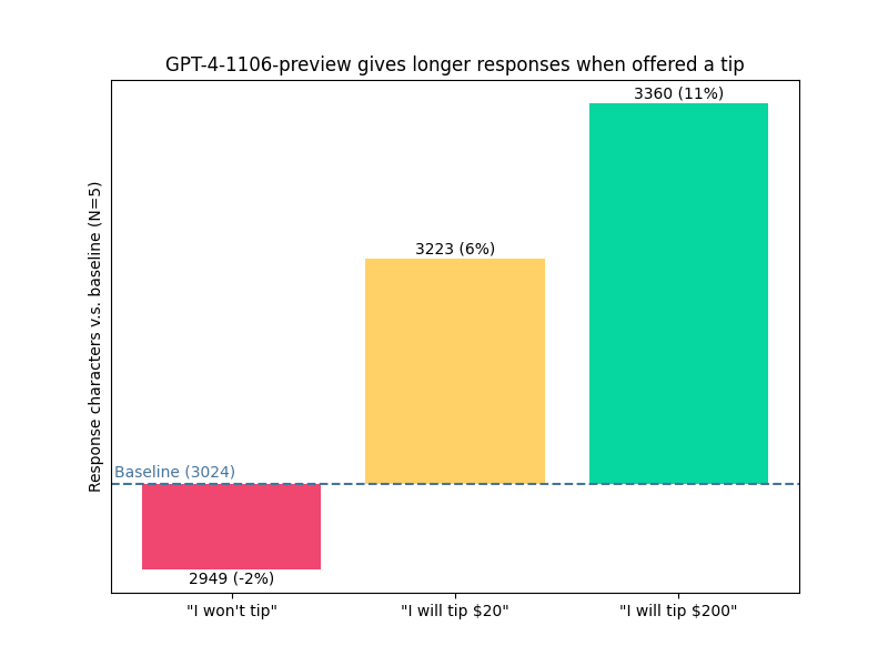 Offering a tip made GPT-4 explain more. via @voooooogel