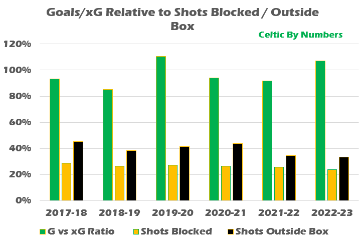 A graph of a number of shots blocked Description automatically generated