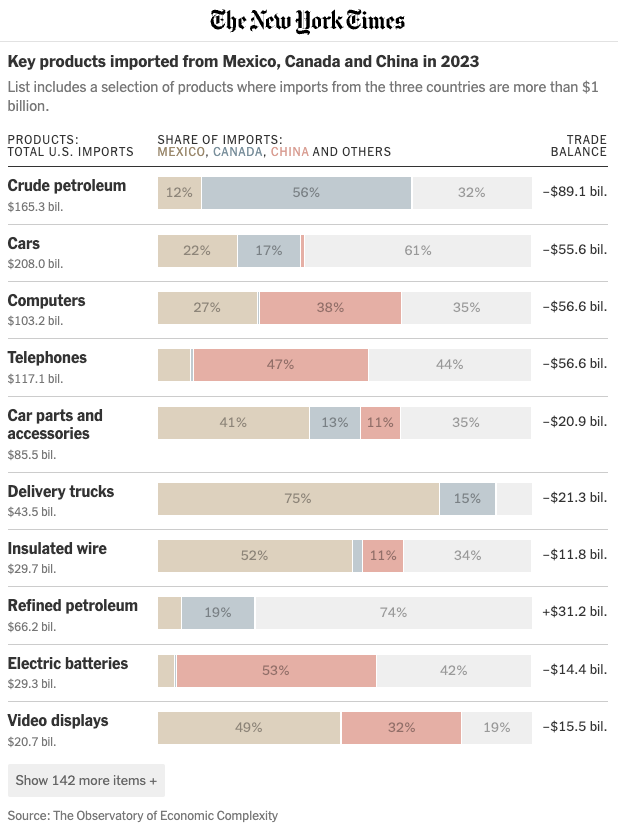 Principales productos importados por Estados Unidos de México, Canadá y China en 2023. Fuente: The New York Times Principales productos importados por Estados Unidos de México, Canadá y China en 2023. Fuente: The New York Times