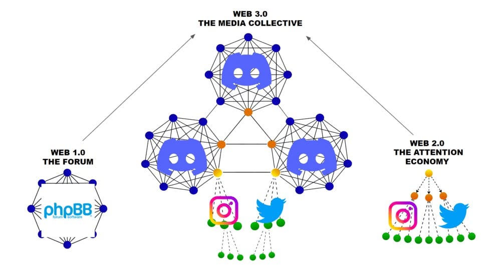 A diagram comparing eras of the internet, from early web forums to social media to web3 media collectives