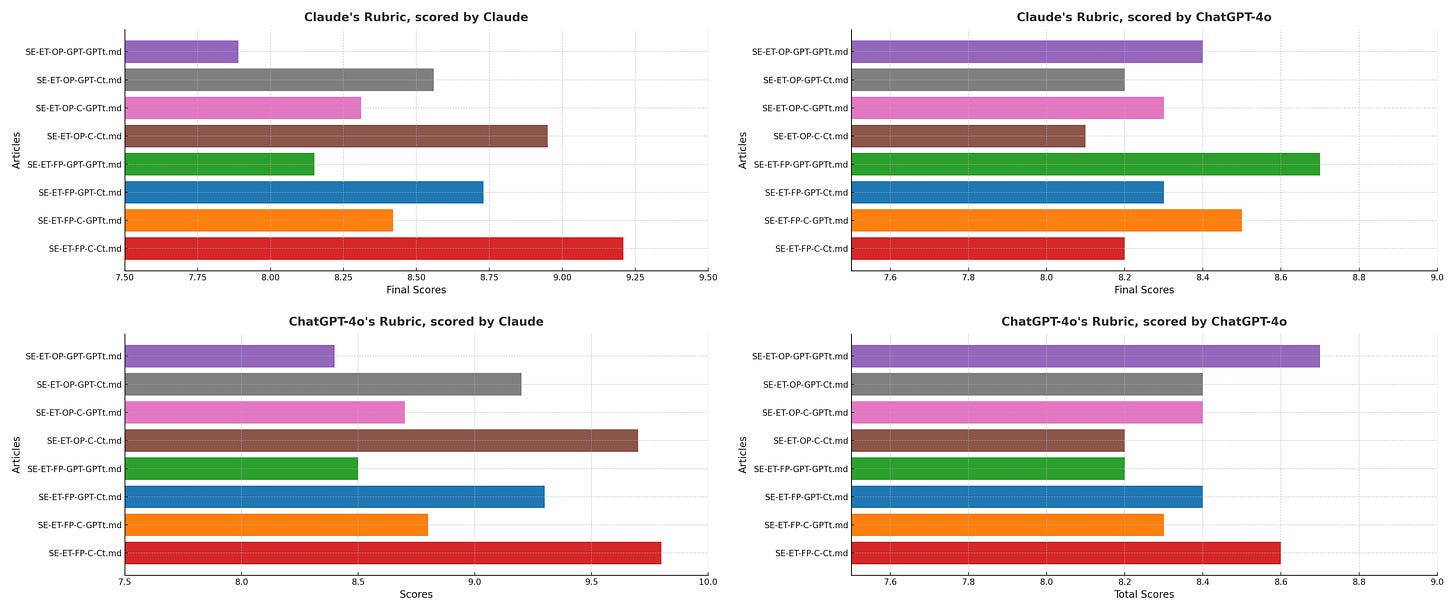 A set of four horizontal bar charts comparing article scores based on different rubrics and evaluators. The top two charts show scores using "Claude's Rubric," one scored by Claude and the other by ChatGPT-4.0. The bottom two charts use "ChatGPT-4.0's Rubric," with one chart scored by Claude and the other by ChatGPT-4.0. Each chart compares scores across several articles labeled with a combination of "SE-ET" and other abbreviations. The final and total scores range from approximately 7.5 to 10.