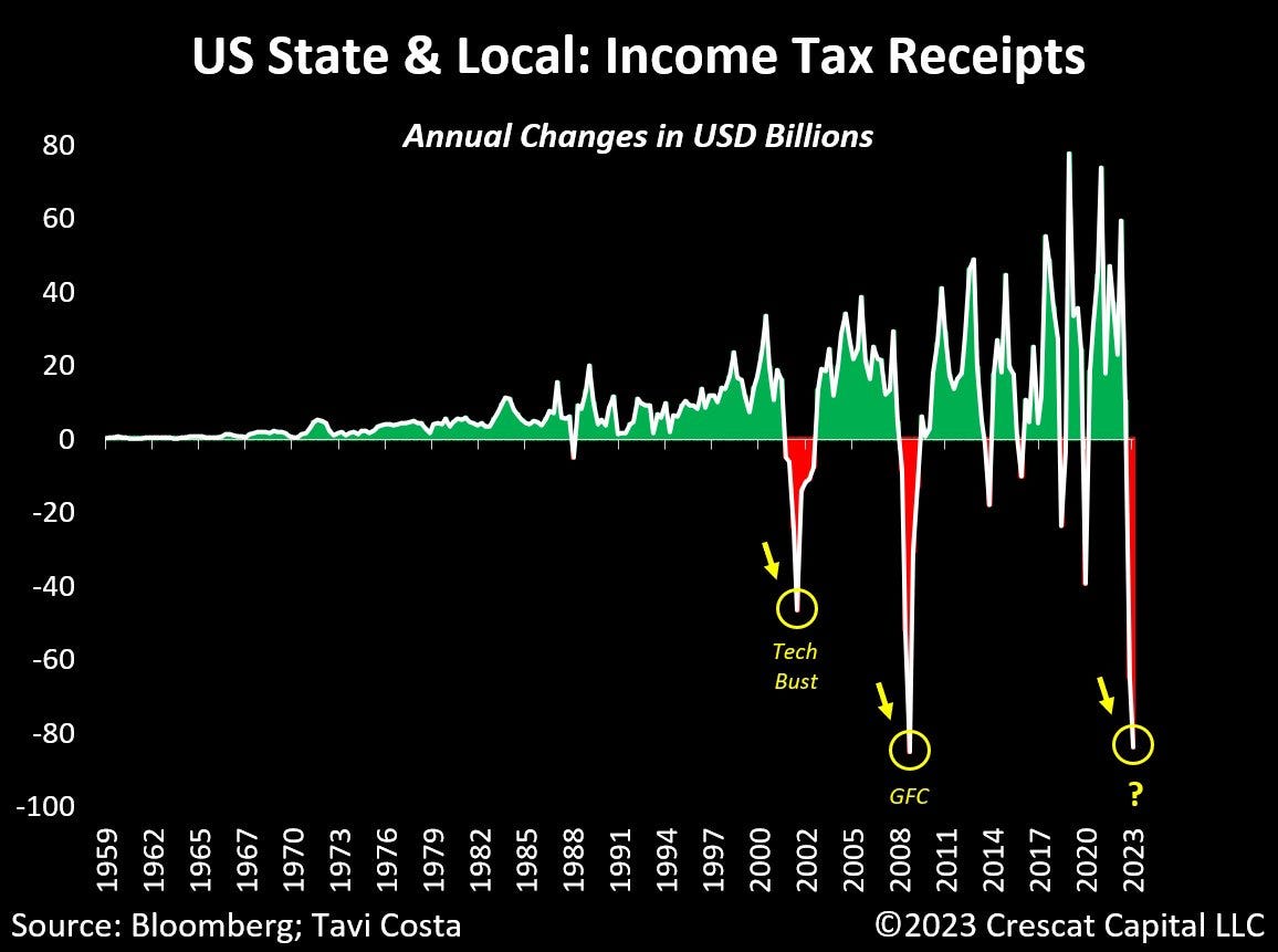 Otavio (Tavi) Costa on Twitter: "US state and local governments just  experienced the worst decline in income tax revenues ever recorded. This  was the second steepest year-over-year percentage decline in history, with