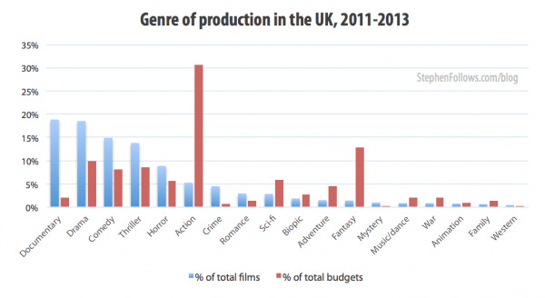 Genre of films made by British filmmakers