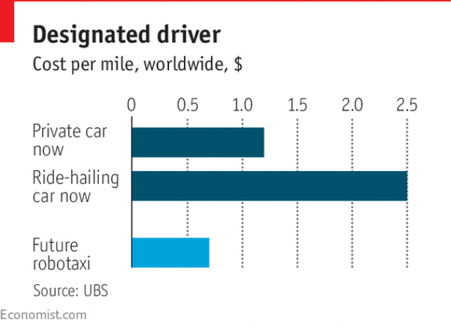 Question of the Day: How much cheaper are autonomous robo-taxis to operate  compared to private cars (in dollars saved annually)? - Blog