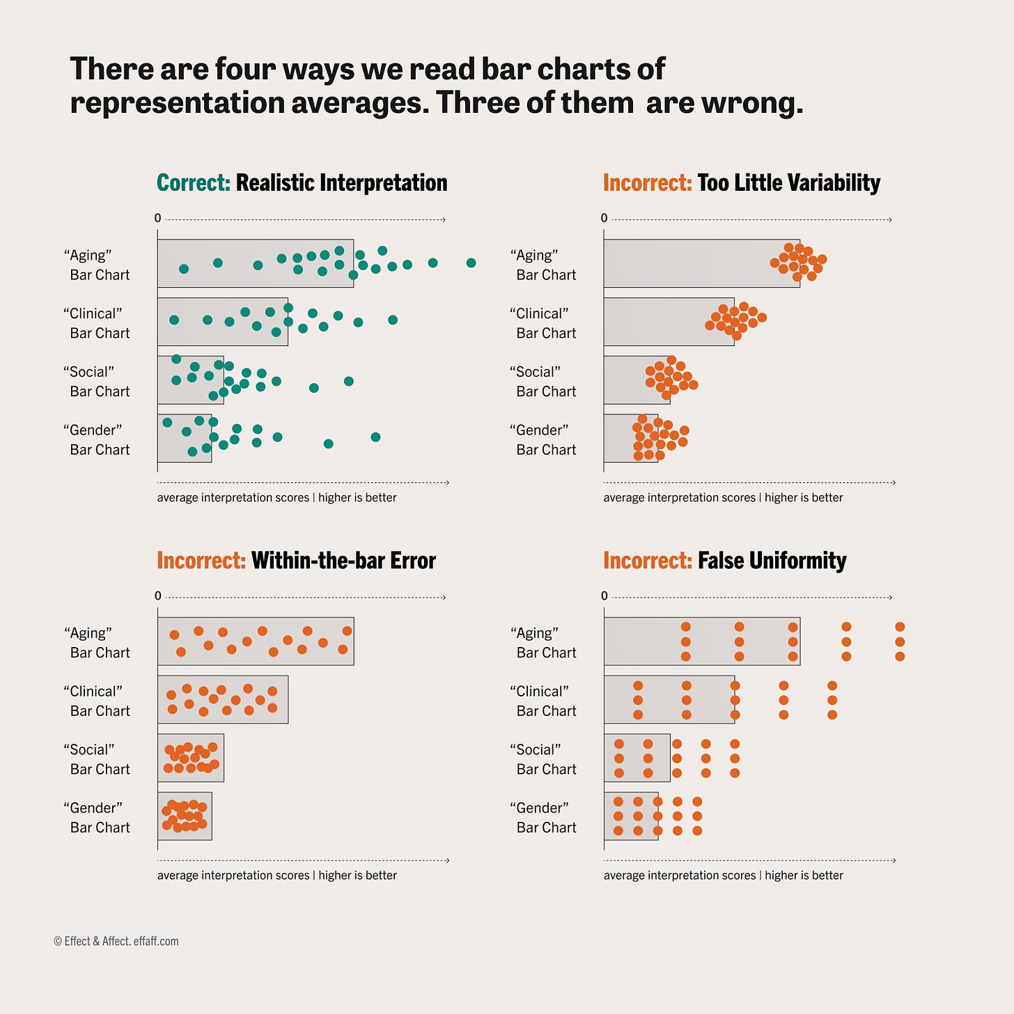 Four plots showing four different ways people might interpret a bar chart of averages. The dots represent viewers’ imagined distributions for the data points underlying the bar charts. The green plot represents an “accurate” interpretation, the three orange plots represent common biased interpretations found in Wilmer 2022.