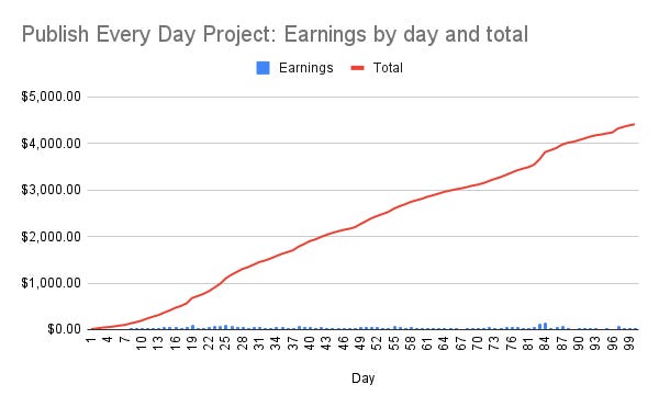 Publish Every Day project at 100, total earnings
