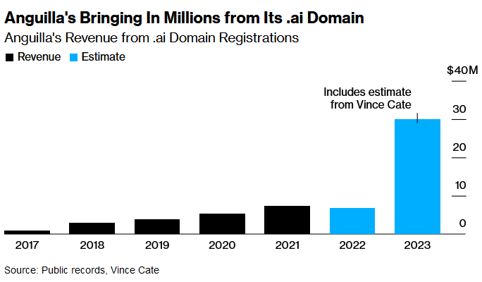 Evolución ingresos dominio AI según Bloomberg