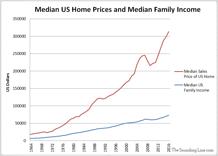 https://thesoundingline.com/wp-content/uploads/2017/10/Median-US-House-Sales-Prices-and-Median-Family-Income.jpg