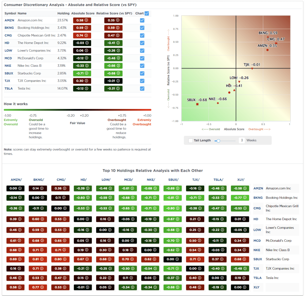 Most oversold sector