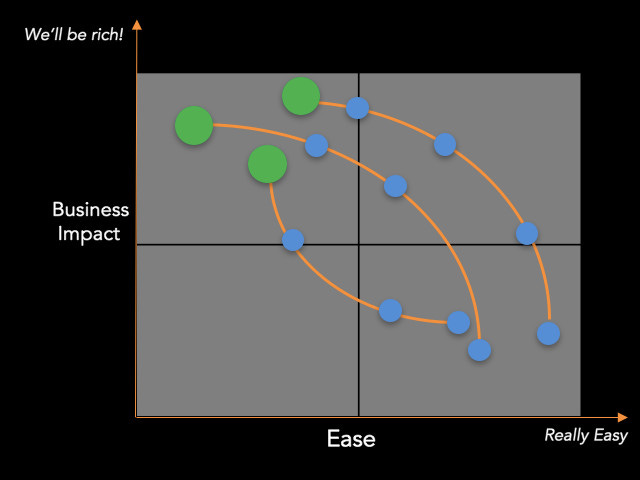 Big bets vs experimenti in un grafico che mostra impatto vs semplicità