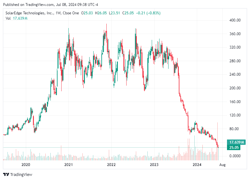 TradingView chart