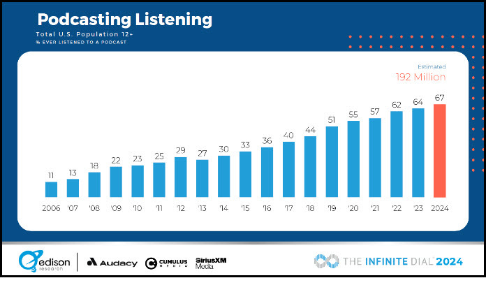 Chart of podcast growth
