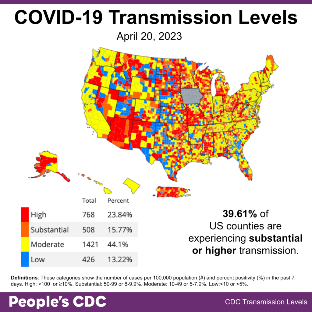 Map and table show COVID transmission levels by US county as of April 20, 2023 in four colored categories. These categories show the number of cases per 100,000 population and percent positivity in the past 7 days. High (red) is at or above 100 or 10 percent. Substantial (orange) is 50-99 or 8-9.9 percent. Moderate (yellow) is 10-49 or 5-7.9 percent. Low (blue) is less than 10 or 5 percent. The US shows mixed colors, with areas of yellow predominating on the west coast and Northeast. Iowa is gray due to no data recording. Text in bottom right: 39.61 percent of US counties are experiencing substantial or higher transmission. Transmission Level table shows 23.84 percent (768 counties) have high transmission, 15.77 percent (508 counties) have substantial transmission, 44.1 percent (1421 counties) have moderate transmission, and 13.22 percent (426 counties) have low transmission. A purple footer reads “People’s CDC” to the left and “CDC Transmission Levels” to the right. 