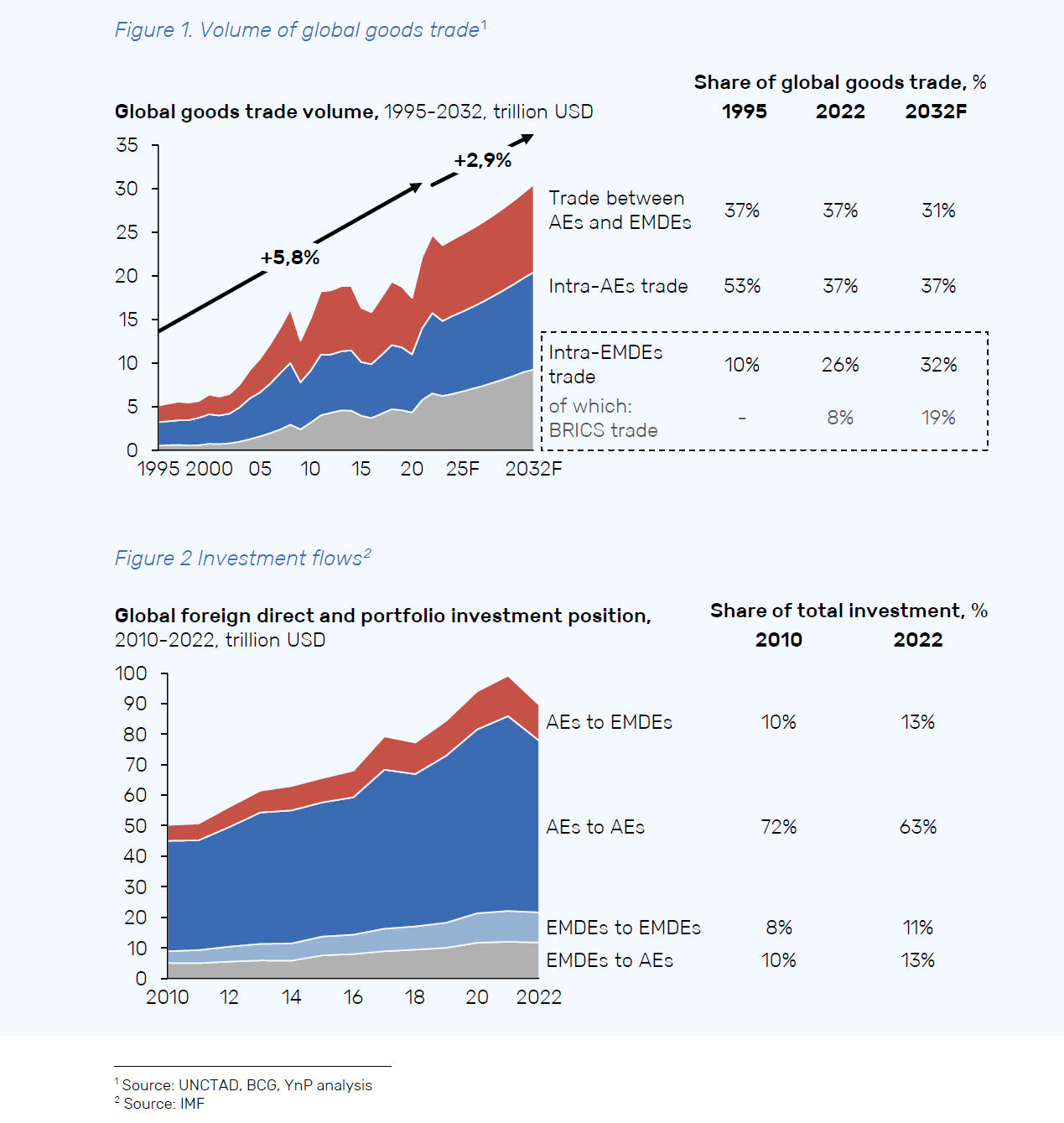 global trade investment BRICS advanced developing economies