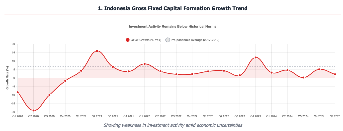 Indonesia Gross Fixed Capital Formation Growth Trend