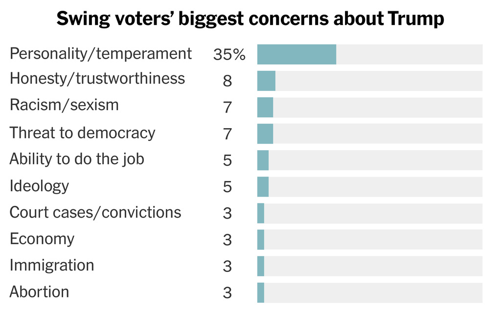 A bar chart showing swing voters’ concerns about Donald Trump. 35% of voters listed his personality/temperament as a concern.