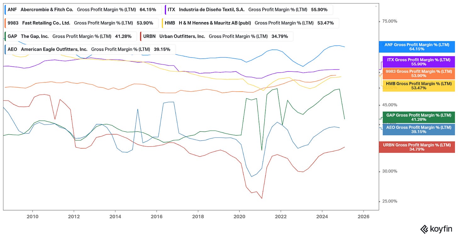 Gross margin for different retailers since the 2010s, with Abercrombie on top 