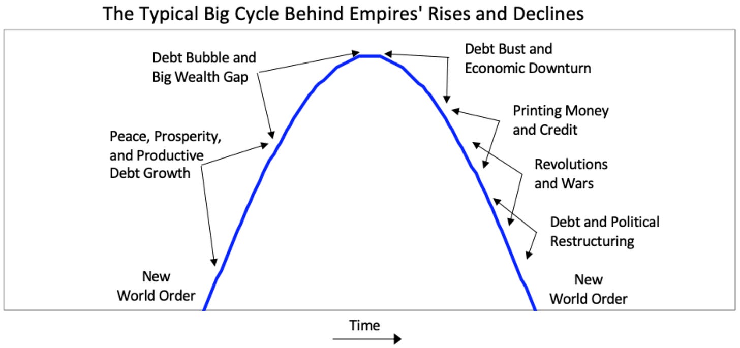 Amazingly simple graph by Ray Dalio on the rise and fall of empires -  NevBlog