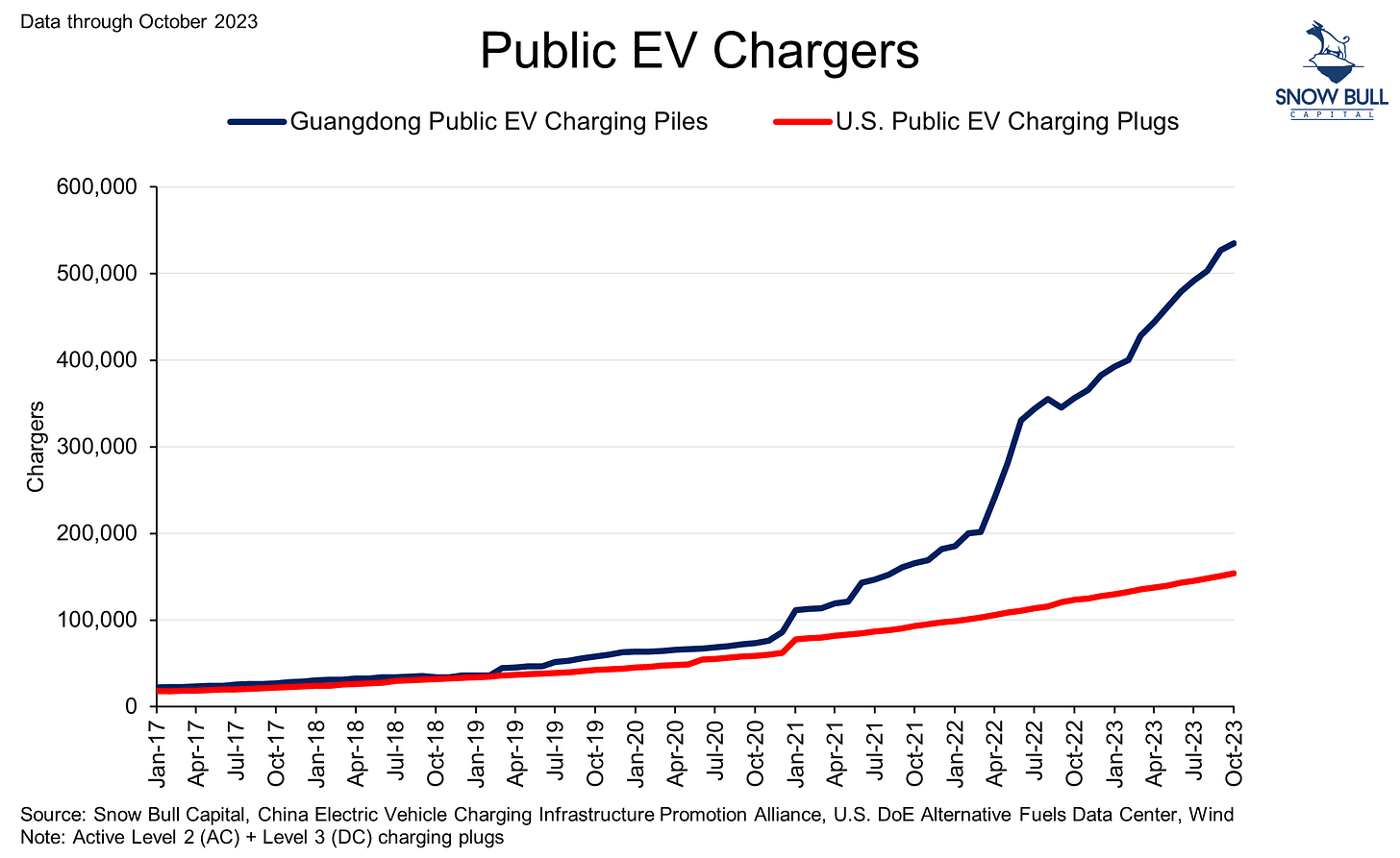 Line graph showing the growth of public EV chargers in Guangdong province in comparison to the U.S. from January 2017 to October 2023. Guangdong's line rises sharply, dwarfing the growth in the U.S.