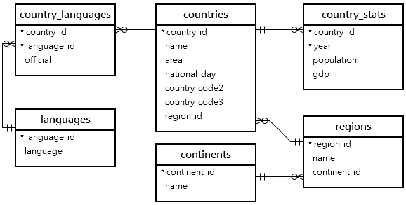 mariadb sample database