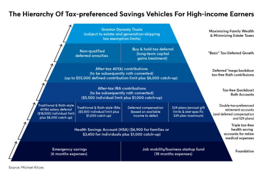 IRA, Roth IRA hierarchy for tax savings: Michael Kitces | Financial  Planning Conferences