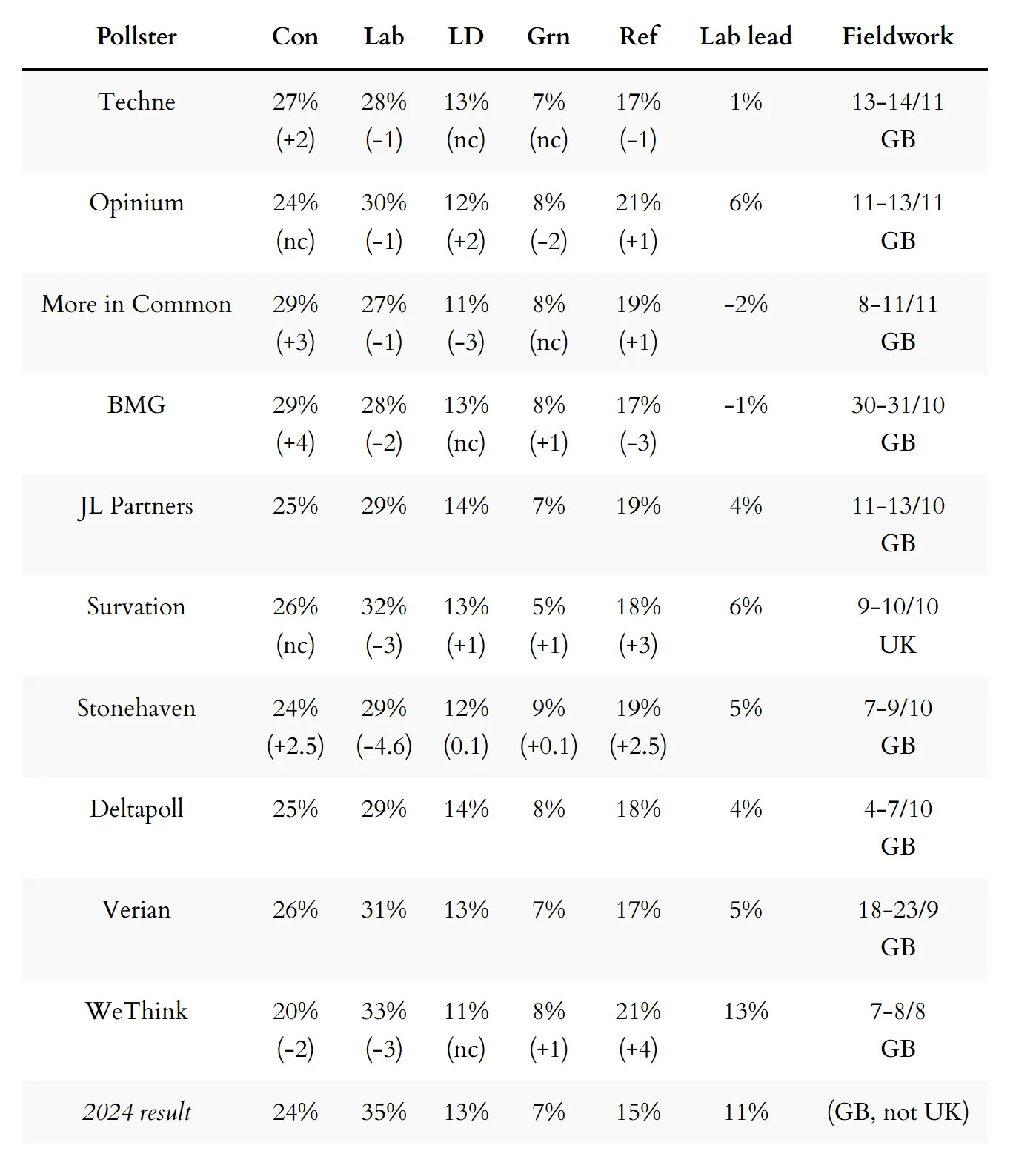 Latest voting intention polls