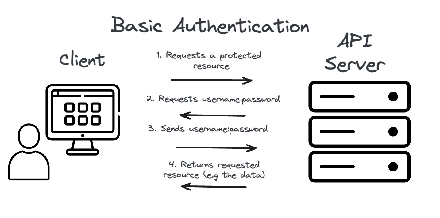 basic authentication