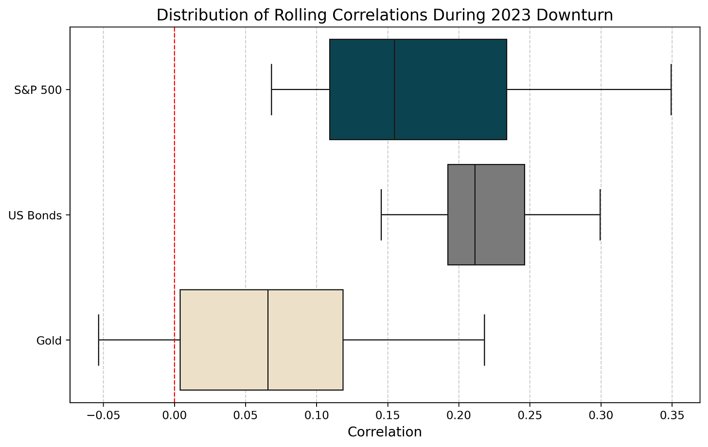 Boxplot of Bitcoin’s correlations with equities, bonds, and gold during the 2023 downturn, highlighting its evolving diversification role.