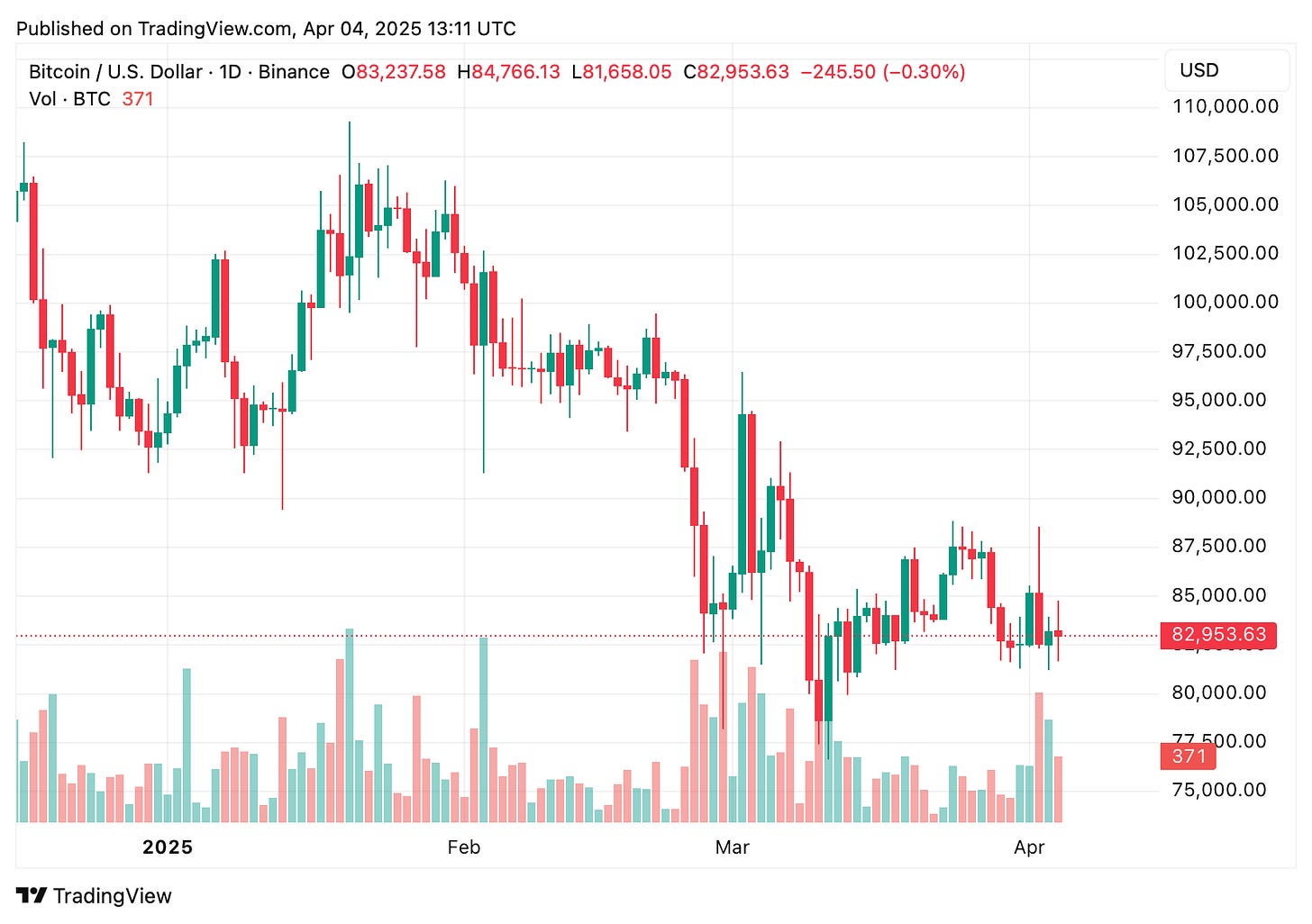 TradingView chart TradingView chart