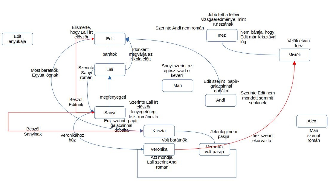Lehet, hogy egy grafika erről: tervrajz, alaprajz, térkép és , szöveg, amely így szól: „Edit anyukája Elismerte, hogy irt elÅször Edit Jobb lett félévi mint Krisztának Szerinte Andi nem román barátok Inez Most barátnők, Együtt ognak Időnként megvárja az iskola elott Nem bántja, hogy már Krisztával Szerinte Sanyí roman Lali Velük elvan Inez Sanyi szerint az egész szart Misiék Beszól Editnek Mari Edit szerint papír- galadsinna dobálta Beszól Sanyinak megfenyegeti Szerinte Lali elöször Sanyi fenyegetőleg leis románozta szerint papir- galacsinnal dobalta Andi Szerinte Edit nem mondott semmit senkinek Veronikához húz Kriszta Volt barátnők Jelenlegi nem pasija Veronika Alex łnez szerint lekurvázta Veronika volt pasija alA román szerint román”