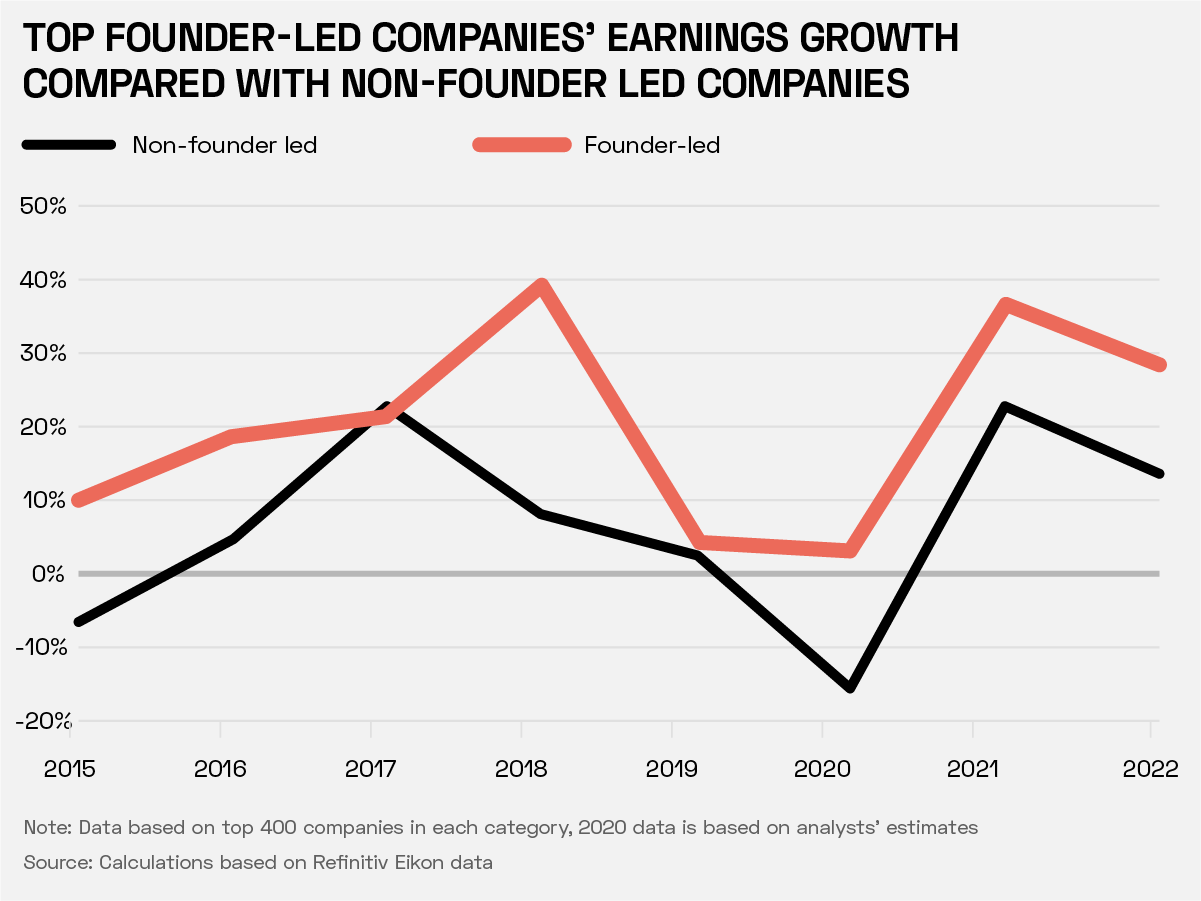 founder-led companies outperform non-founder led companies