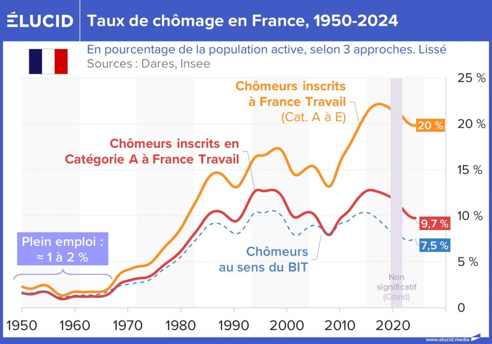 Taux de chômage en France, 1950-2024