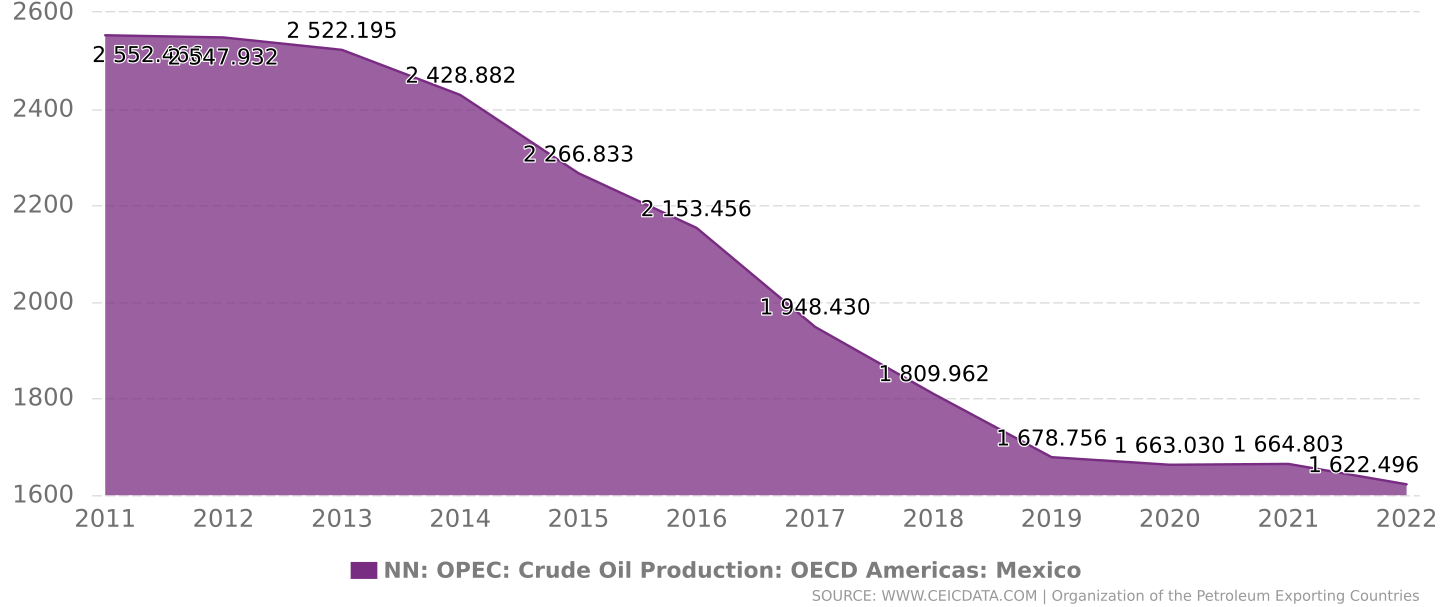 Mexico Crude Oil: Production