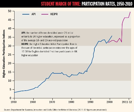 Participation rates: now we are 50 | Times Higher Education (THE)