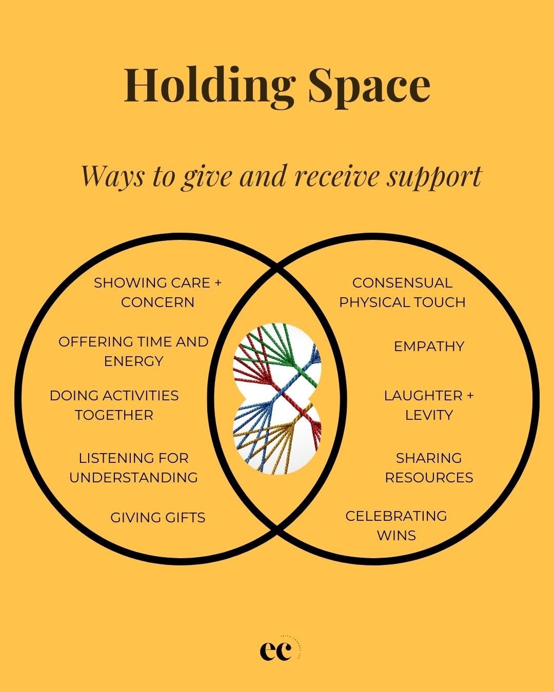 A yellow graphic that at the top says Holding Space, Ways to give and receive support. There is a venn diagram with two black overlapping circles with a colorful overlapping rope photo in the middle. The circles have words inside that are examples.