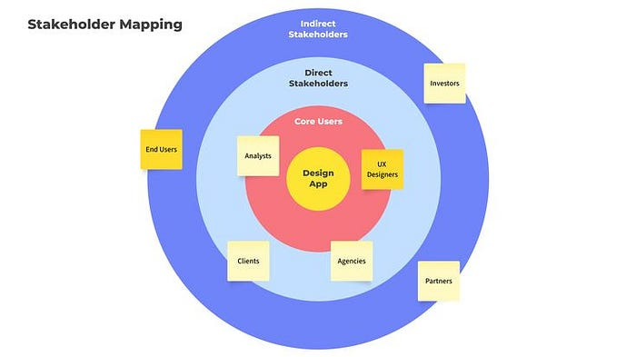A map of concentric circles which talks about core user, direct stakeholders, and indirect stakeholders. Analysts and UX Designers are the core users, while people like clients and agencies are direct stakeholder.s