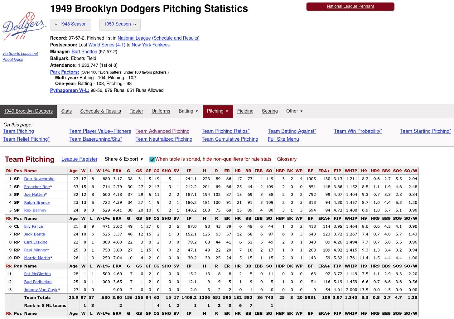 1949 Brooklyn Dodgers Pitching Statistics