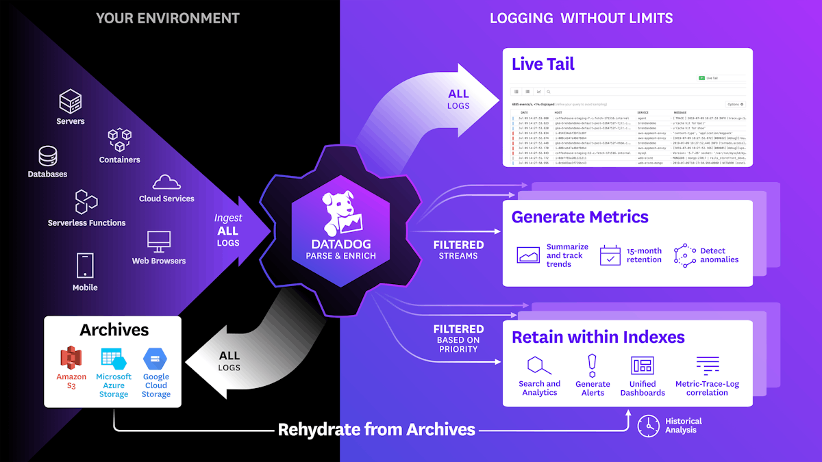 Infrastructure & Application Monitoring as a Service | Datadog