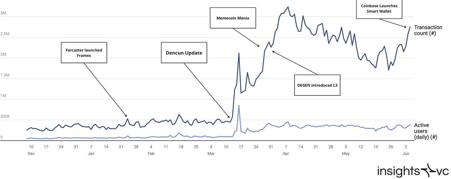 Daily Active Users & Transaction Count