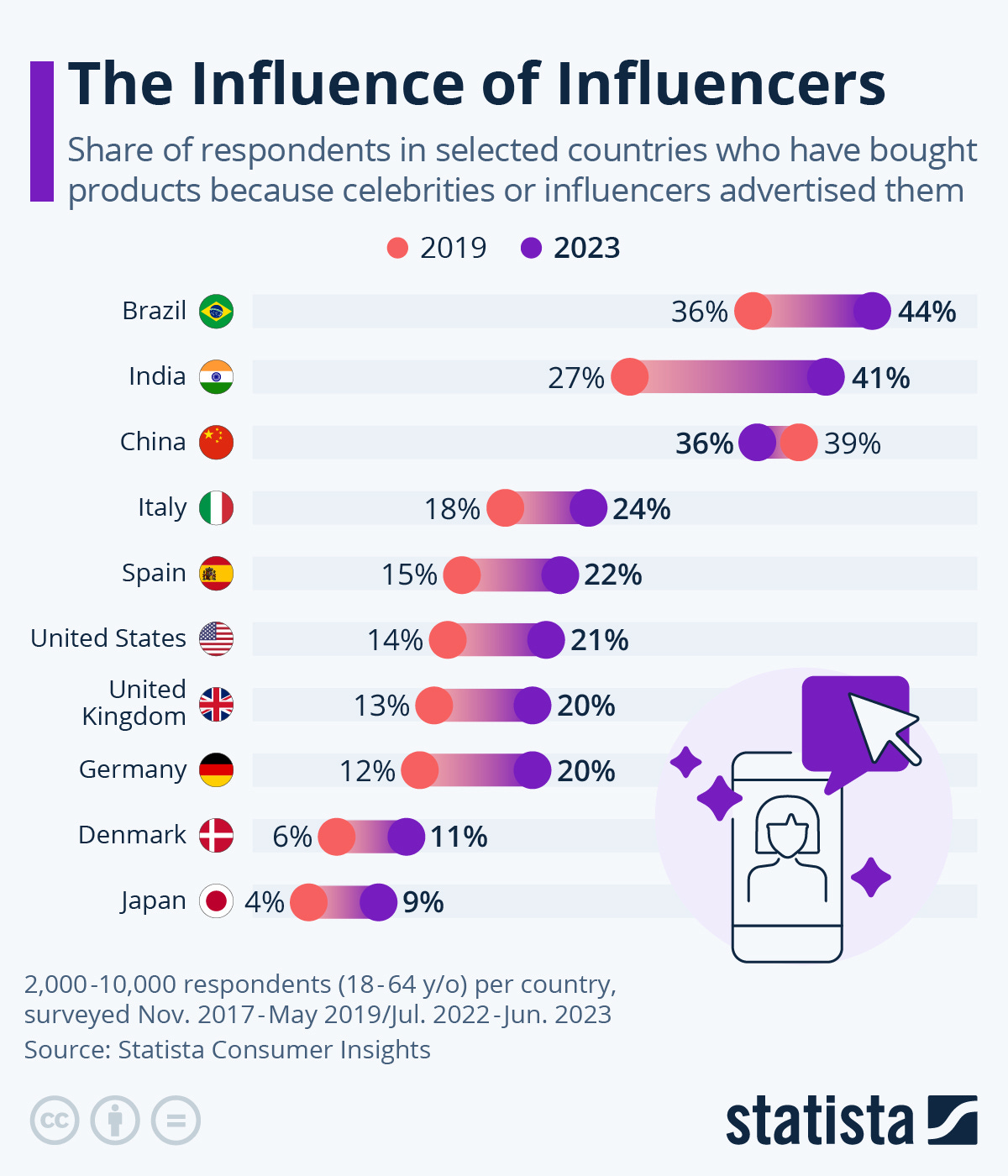 Chart: The Influence of Influencers | Statista