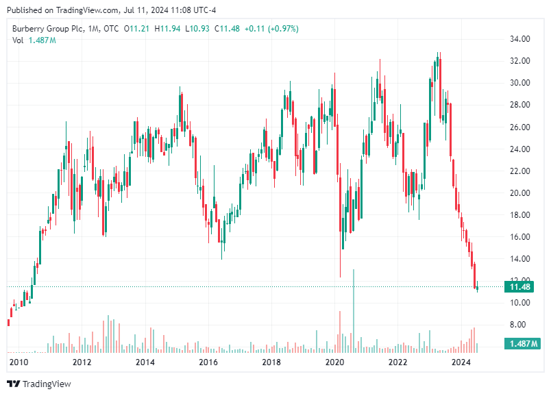 TradingView chart