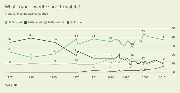 Sports | Gallup Historical Trends