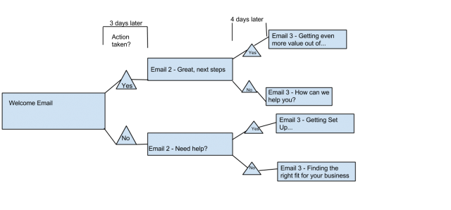 Create an onboarding email sequence - Email - CXL Community
