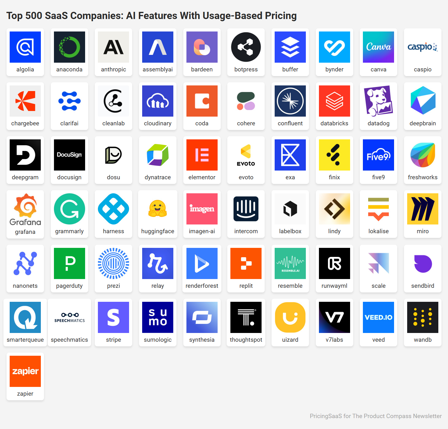 AI Monetization: Top 500 SaaS Companies Offering AI Features With Usage-Based Pricing